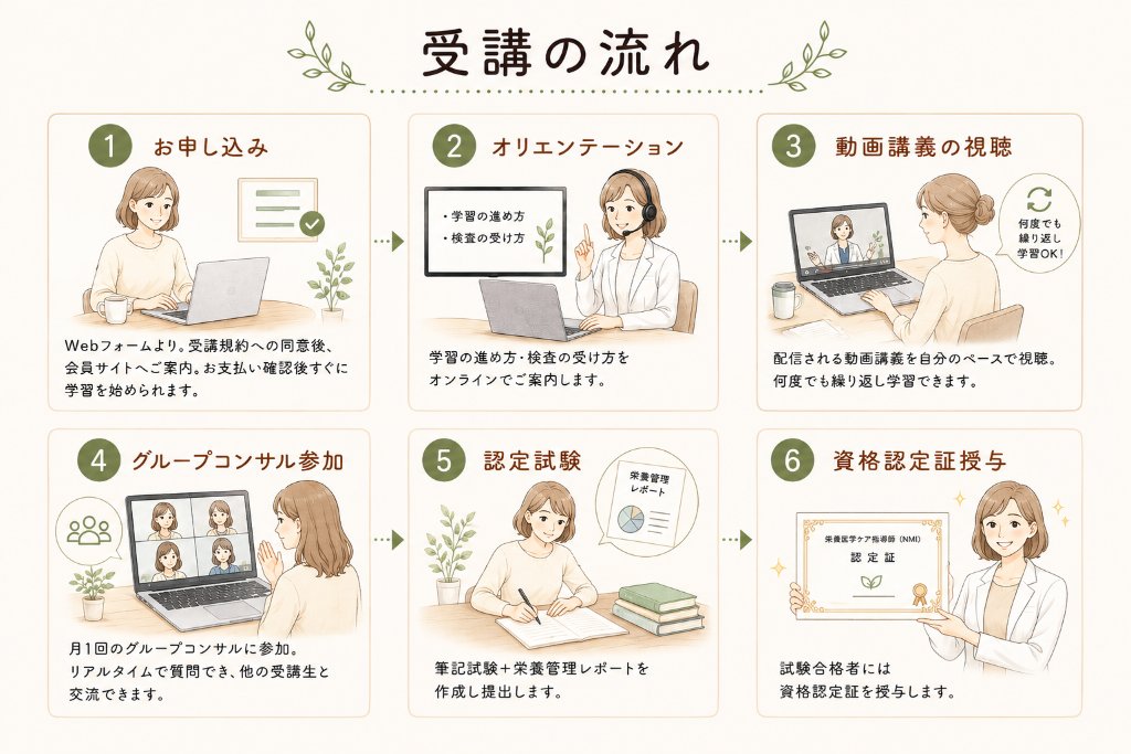 受講の流れ・サポート体制